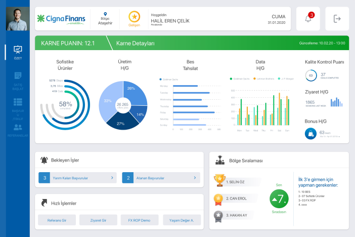 Cigna Finans employee performance overview