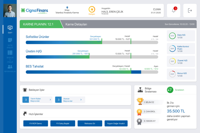 Cigna Finans product performance dashboard